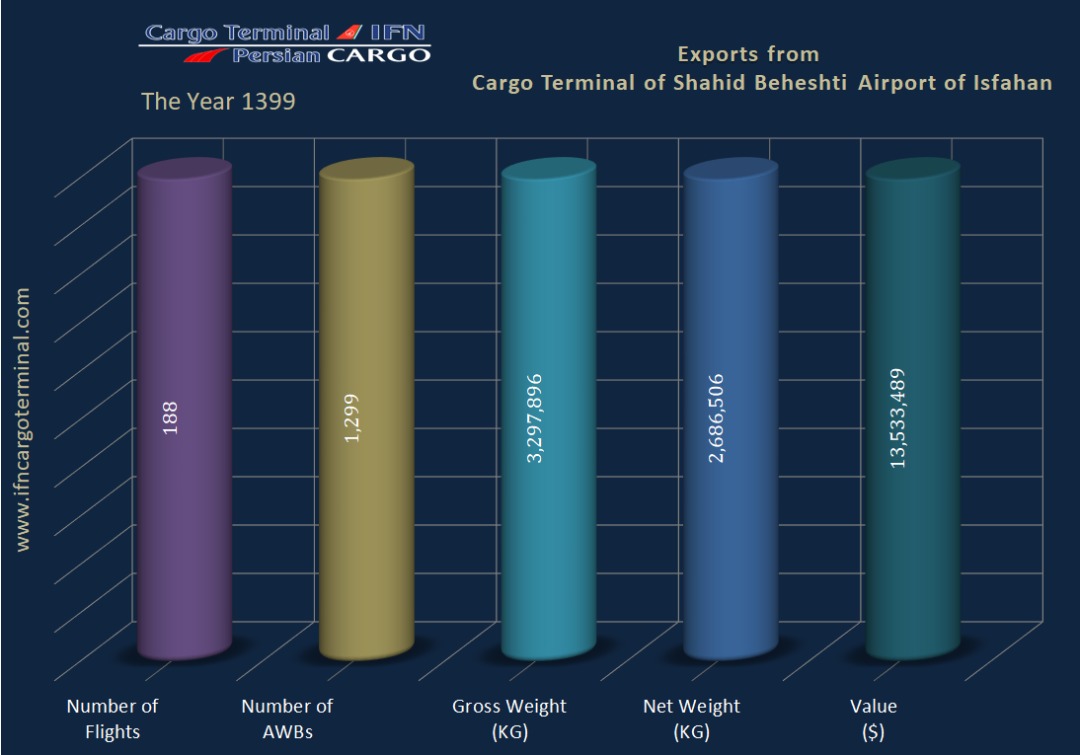 Report on the amount of goods exported from Isfahan Airport in 1399 by Persian Cargo Company