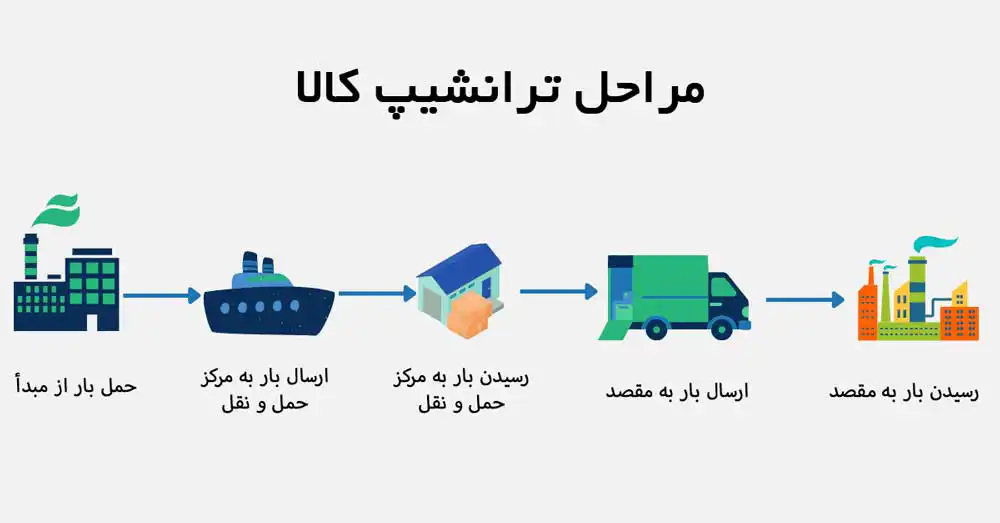 مراحل ترانشیپ کالا