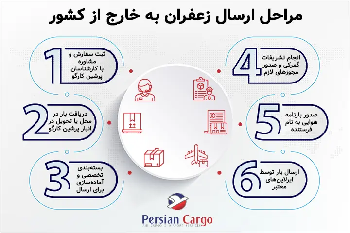 مراحل ارسال هوایی زعفران به خارج از کشور