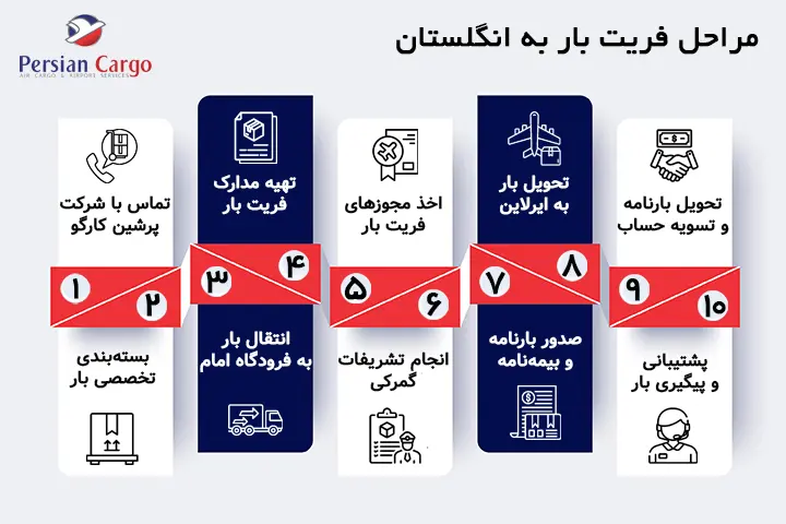 مراحل فریت هوایی بار به انگلستان