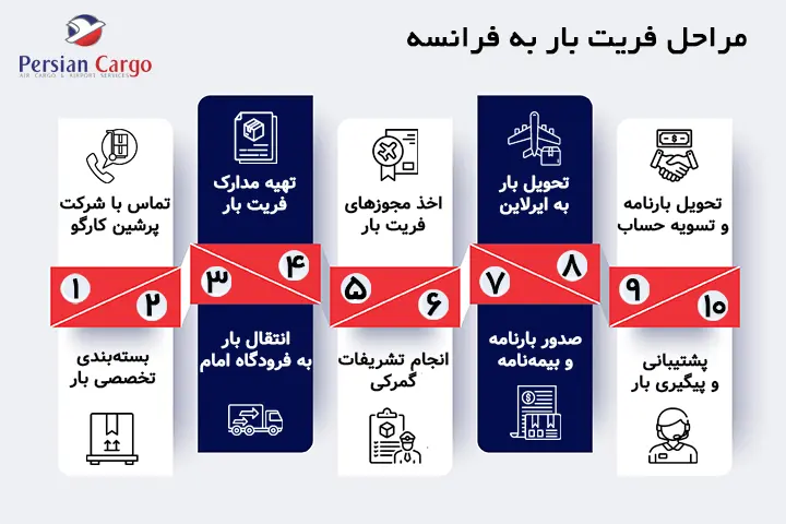 مراحل فریت هوایی بار به فرانسه