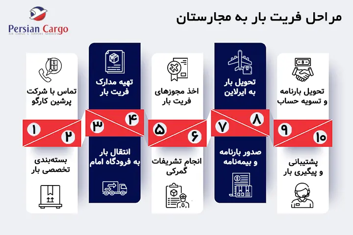 مراحل ارسال هوایی بار به مجارستان