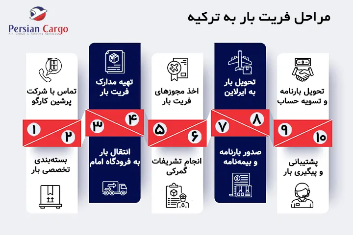 مراحل فریت هوایی بار به ترکیه
