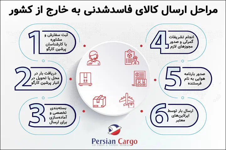 مراحل ارسال هوایی کالای فاسدشدنی به خارج از کشور