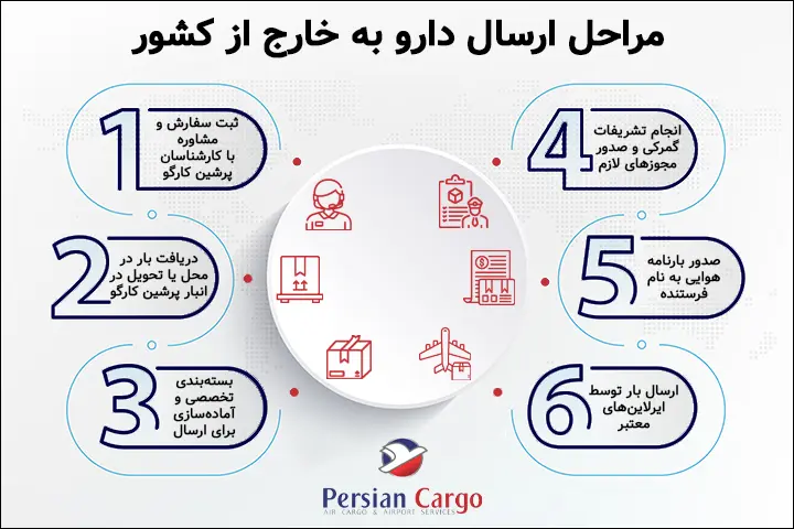 مراحل ارسال هوایی دارو به خارج از کشور