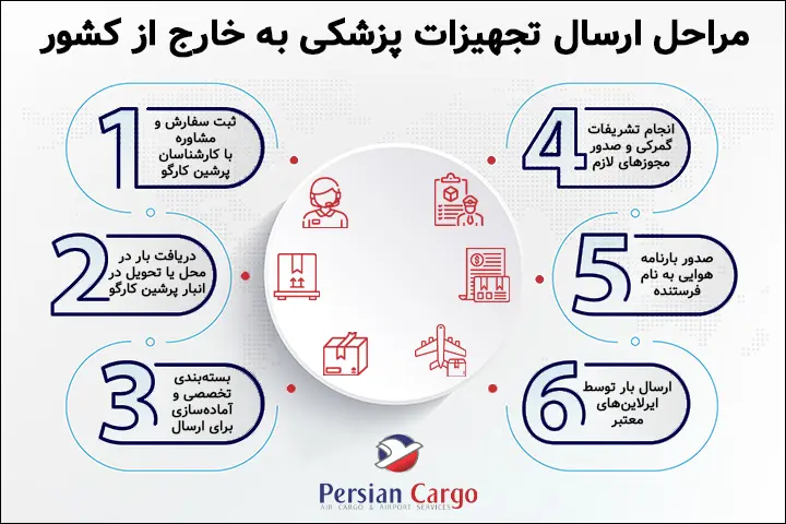 مراحل ارسال هوایی تجهیزات پزشکی به خارج از کشور