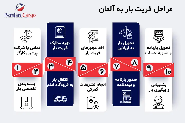 مراحل فریت هوایی بار به آلمان